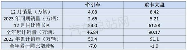 2024年牵引车累销46.84万辆，重汽、解放争霸