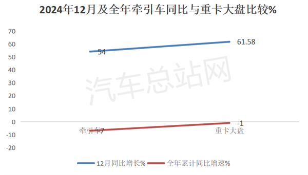 2024年牵引车累销46.84万辆，重汽、解放争霸