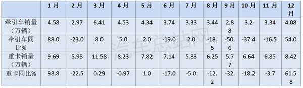 2024年牵引车累销46.84万辆，重汽、解放争霸