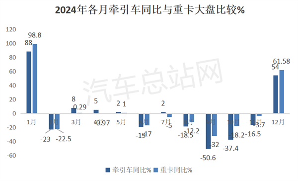 2024年牵引车累销46.84万辆，重汽、解放争霸