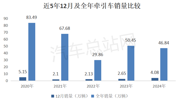 2024年牵引车累销46.84万辆，重汽、解放争霸