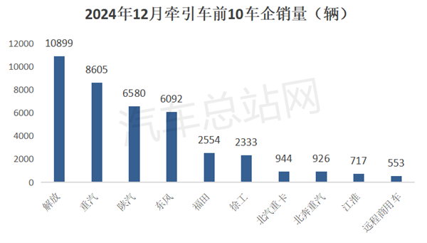 2024年牵引车累销46.84万辆，重汽、解放争霸