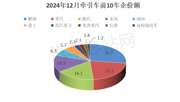 2024年牵引车累销46.84万辆，重汽、解放争霸