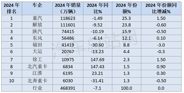 2024年牵引车累销46.84万辆，重汽、解放争霸