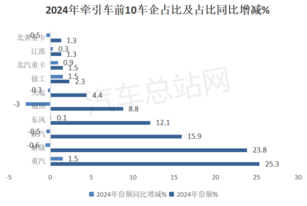 2024年牵引车累销46.84万辆，重汽、解放争霸