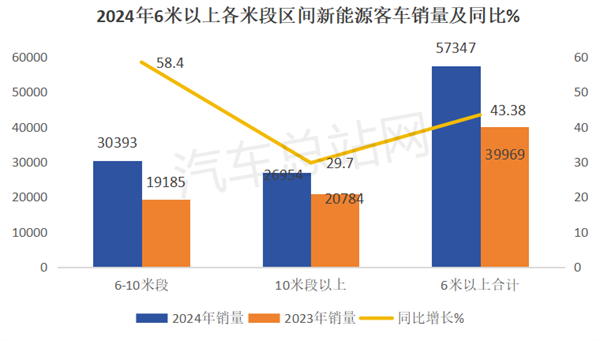 2024年新能源客车市场五大特征分析