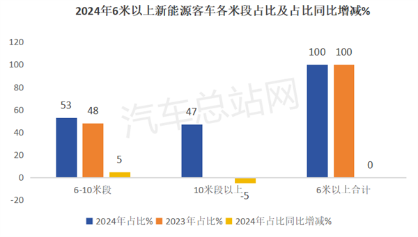 2024年新能源客车市场五大特征分析