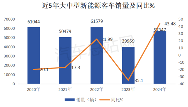 2024年新能源客车市场五大特征分析