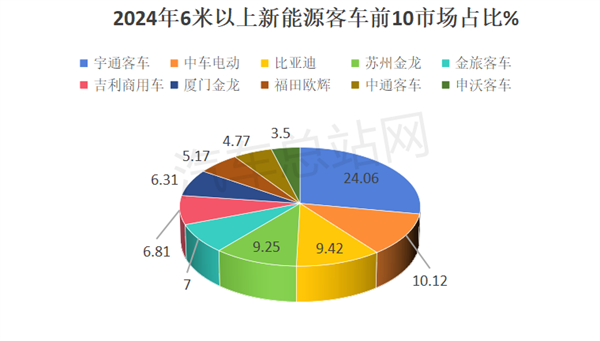 2024年新能源客车市场五大特征分析