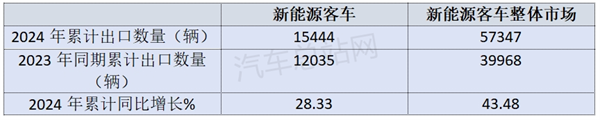 2024年新能源客车市场五大特征分析