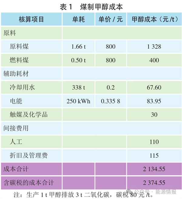 绿氢制绿色甲醇、氨、掺烧的经济性分析