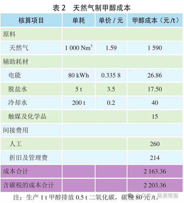 绿氢制绿色甲醇、氨、掺烧的经济性分析