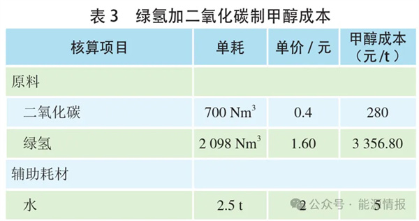 绿氢制绿色甲醇、氨、掺烧的经济性分析