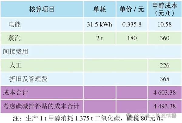 绿氢制绿色甲醇、氨、掺烧的经济性分析