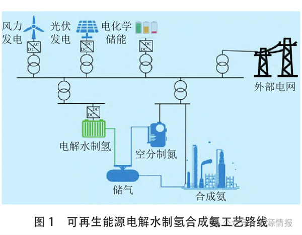 绿氢制绿色甲醇、氨、掺烧的经济性分析