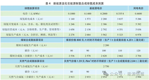 绿氢制绿色甲醇、氨、掺烧的经济性分析