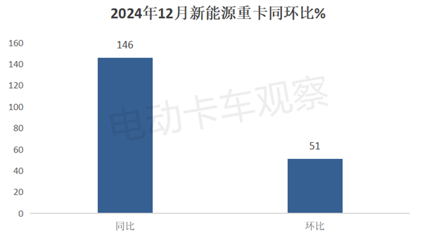 2024新能源重卡演绎“12连大涨”