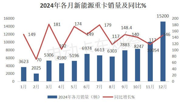 2024新能源重卡演绎“12连大涨”