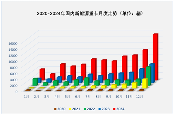 2024新能源重卡演绎“12连大涨”