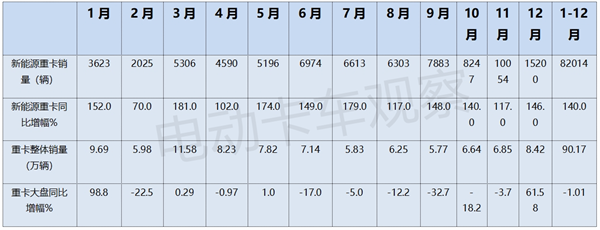 2024新能源重卡演绎“12连大涨”