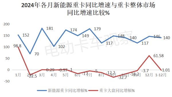 2024新能源重卡演绎“12连大涨”