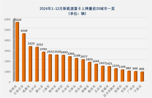 2024新能源重卡演绎“12连大涨”