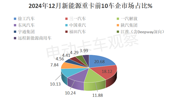 2024新能源重卡演绎“12连大涨”