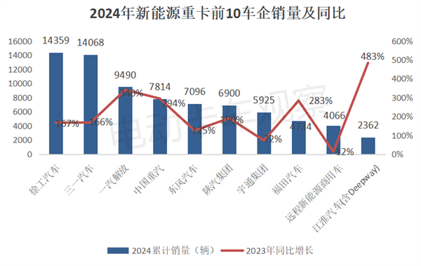 2024新能源重卡演绎“12连大涨”