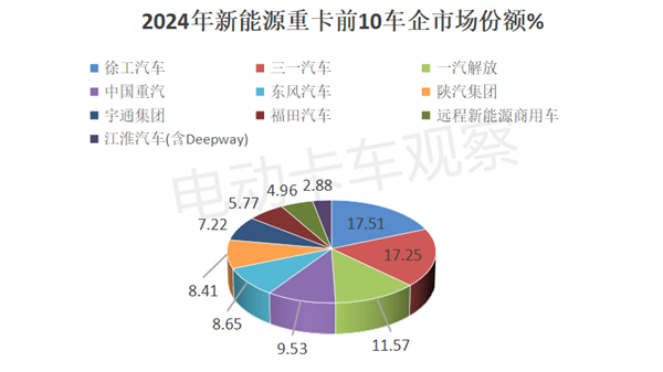 2024新能源重卡演绎“12连大涨”