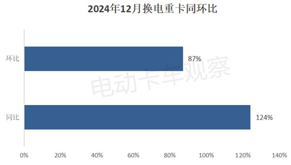 2024年换电重卡累销2.87万辆创新高！