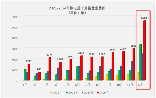 2024年换电重卡累销2.87万辆创新高！