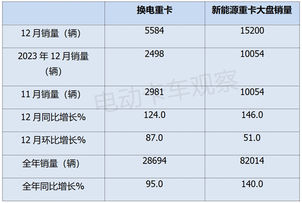 2024年换电重卡累销2.87万辆创新高！