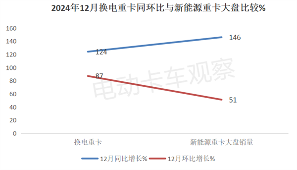 2024年换电重卡累销2.87万辆创新高！