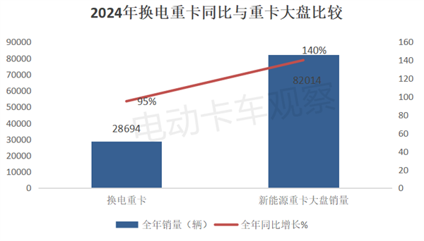 2024年换电重卡累销2.87万辆创新高！