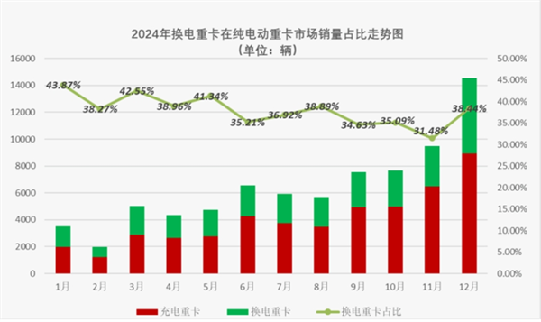 2024年换电重卡累销2.87万辆创新高！