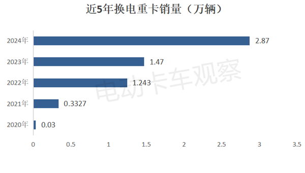 2024年换电重卡累销2.87万辆创新高！