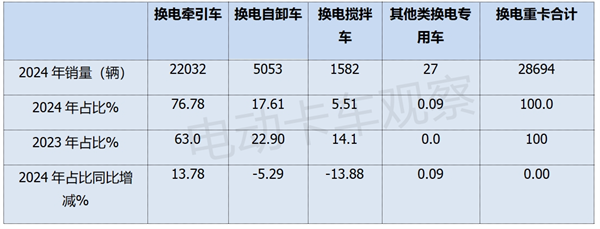 2024年换电重卡累销2.87万辆创新高！