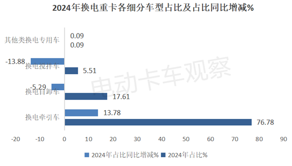 2024年换电重卡累销2.87万辆创新高！