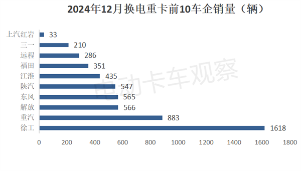 2024年换电重卡累销2.87万辆创新高！