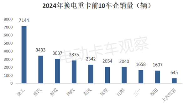 2024年换电重卡累销2.87万辆创新高！