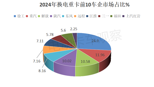 2024年换电重卡累销2.87万辆创新高！