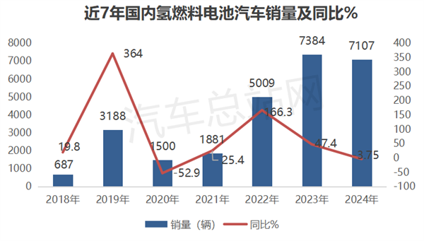 2024年FCV终端市场：实销破7000辆 