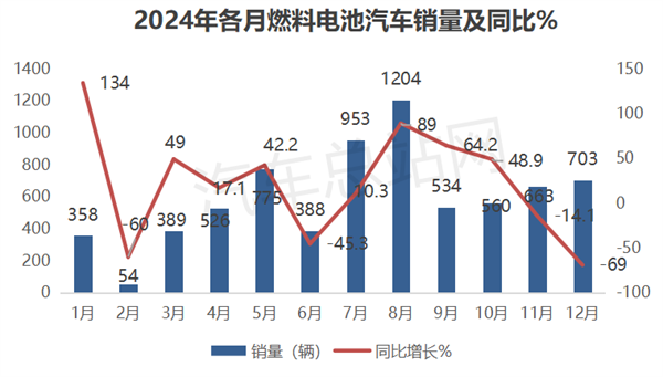 2024年FCV终端市场：实销破7000辆 