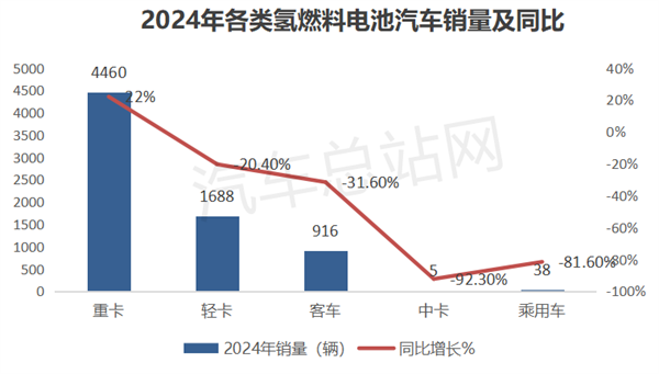 2024年FCV终端市场：实销破7000辆 