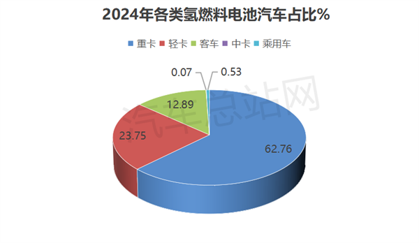 2024年FCV终端市场：实销破7000辆 