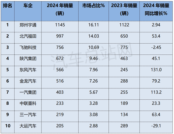 2024年FCV终端市场：实销破7000辆 