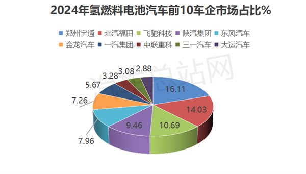 2024年FCV终端市场：实销破7000辆 