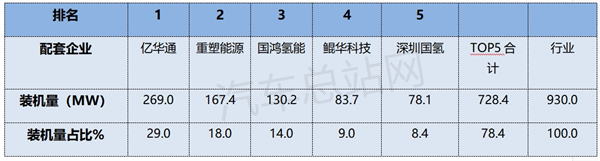 2024年FCV终端市场：实销破7000辆 