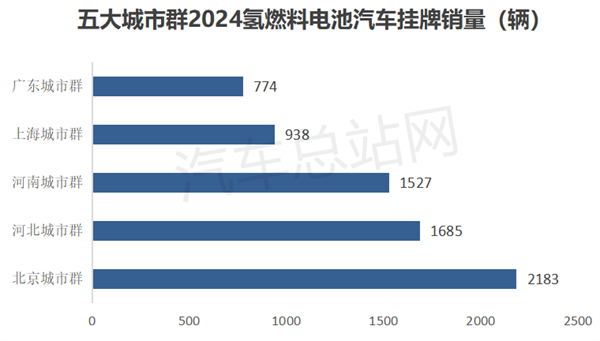 2024年FCV终端市场：实销破7000辆 