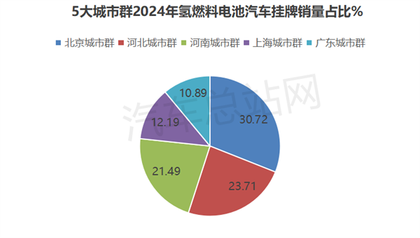 2024年FCV终端市场：实销破7000辆 